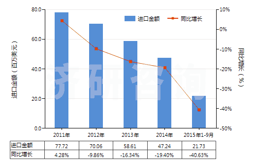 2011-2015年9月中國其他照相制版用硬片及軟片（任一邊＞255mm）(HS37013029)進(jìn)口總額及增速統(tǒng)計(jì)